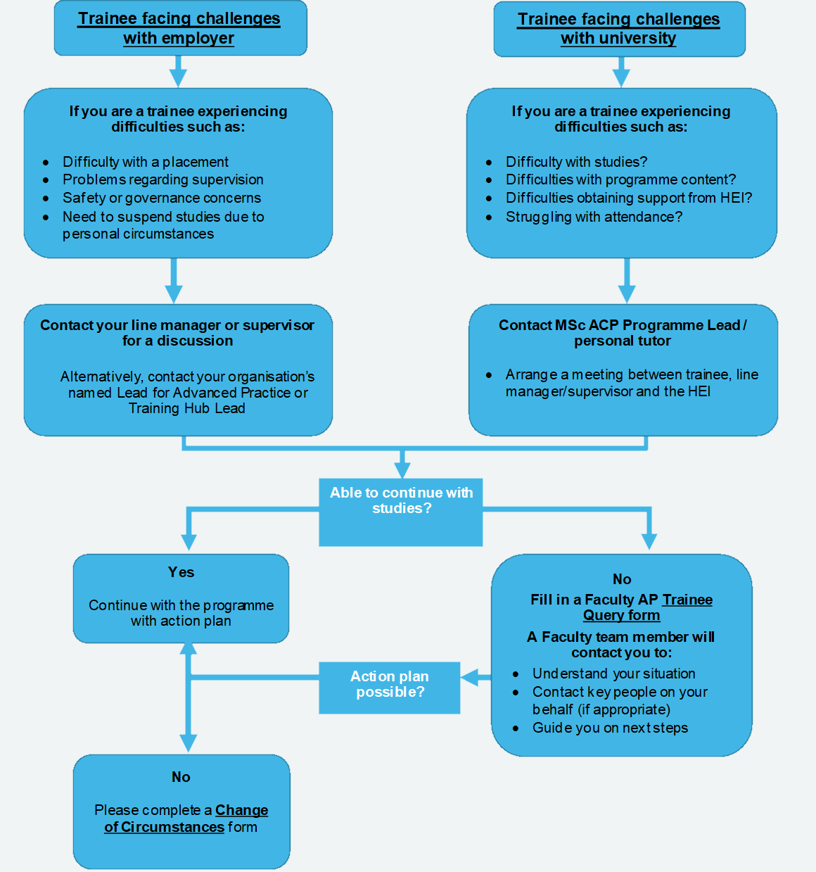 trainee-queries-and-change-of-circumstances-advanced-practice