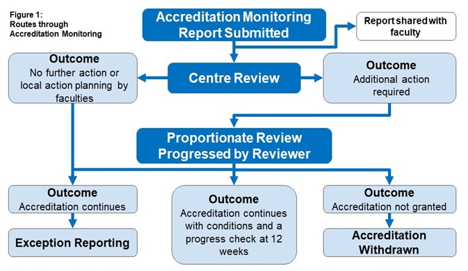 Accreditation Monitoring Process