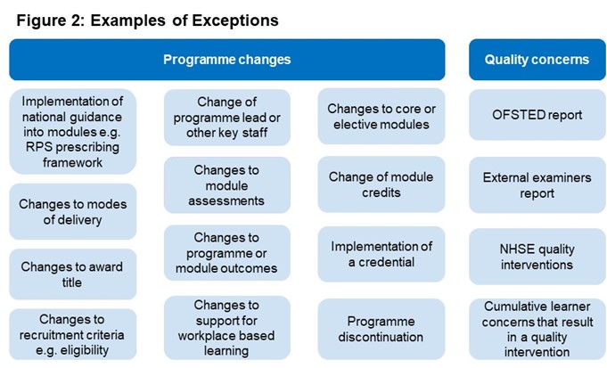 Examples of exceptions