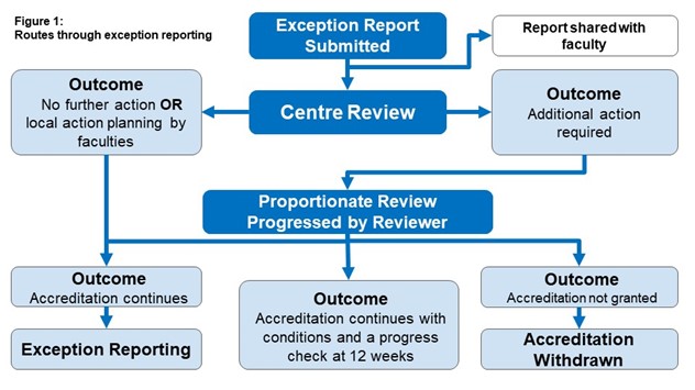 describes an Education Provider's routes through the exception reporting processes and the potential outcomes