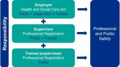 Employer Supervisor and Trainee responsibilities in advanced practice