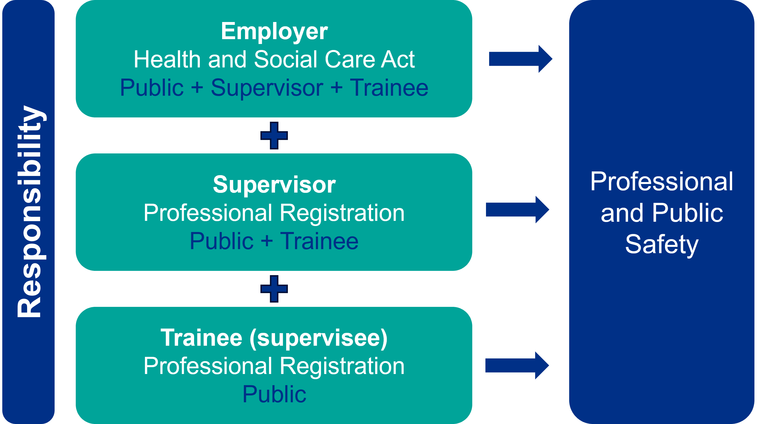 Employer Supervisor and Trainee responsibilities in advanced practice.
Supervisor Capabilities