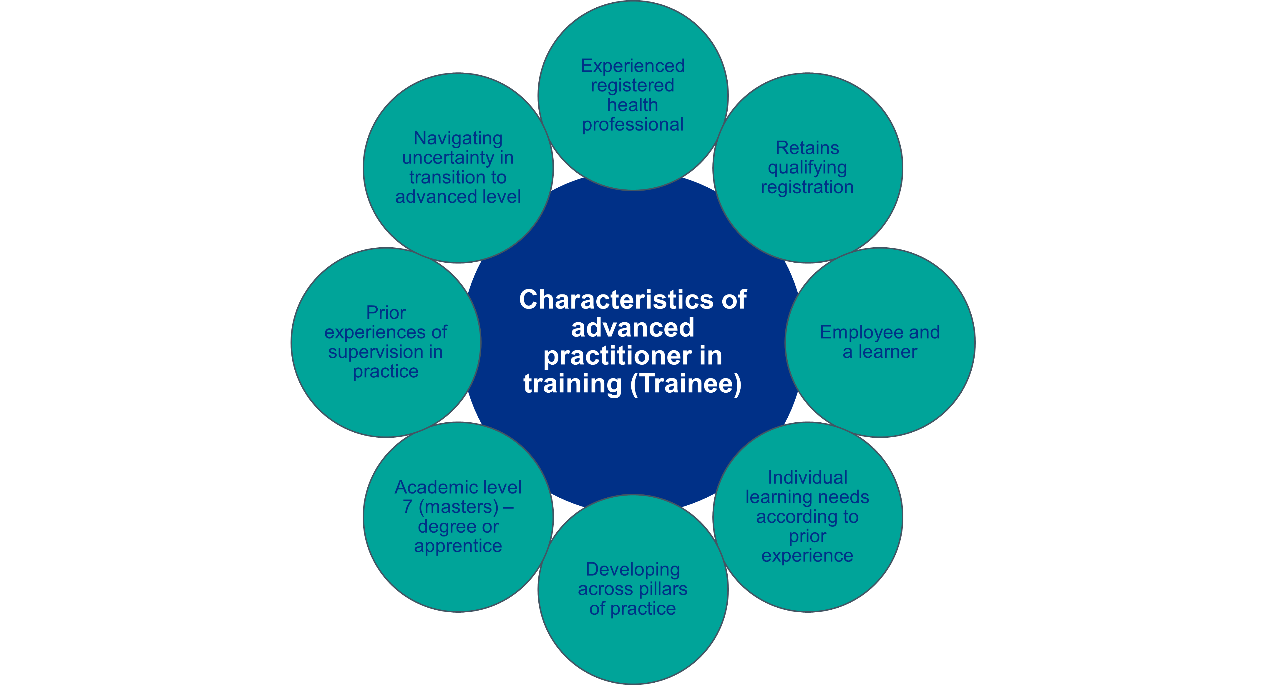 Characteristics of advanced practitioner in training (trainee)
	Experienced registered health professional
	Retains qualifying  registration
	Employee and a learner
	Individual learning needs according to prior experience
	Developing across pillars of practice
	Academic level 7 (masters) –degree or apprentice
	Prior experiences of supervision in practice
	Navigating uncertainty in transition to advanced level
