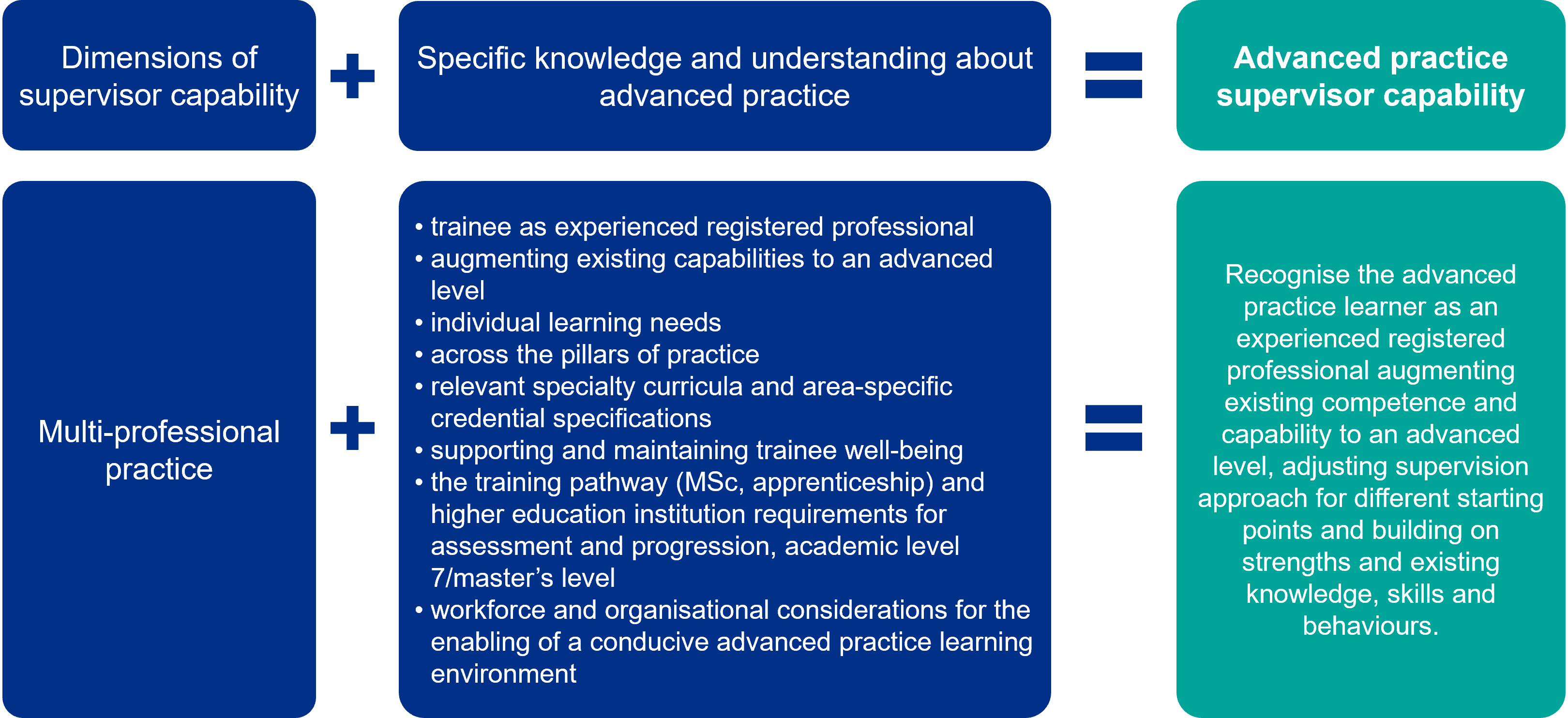 Figure 5 - Illustration of knowledge and understanding of advanced practice (click to enlarge)
