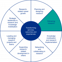 Multi-professional Practice-based Research Capabilities Framework Domain 3. Delivering research 