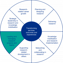 Multi-professional Practice-based Research Capabilities Framework Domain 7. Leading and managing research projects and teams 