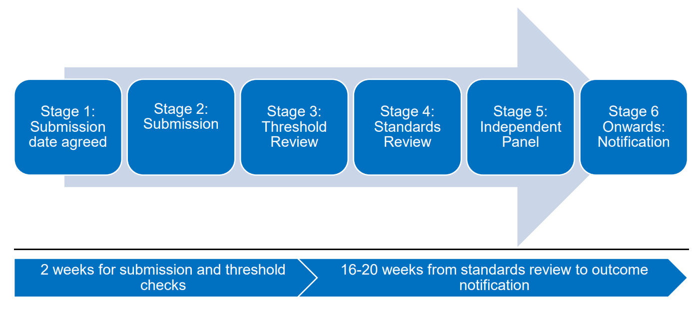 Submission Guidance:
Stage 1: Submission date agreed
Stage 2: Submission
Stage 3: Threshold Review
Stage 4: Standards Review
Stage 5: Independent Panel
Stage 6 Onwards: Notification
2 weeks for submission and threshold checks
16-20 weeks from standards review to outcome notification
