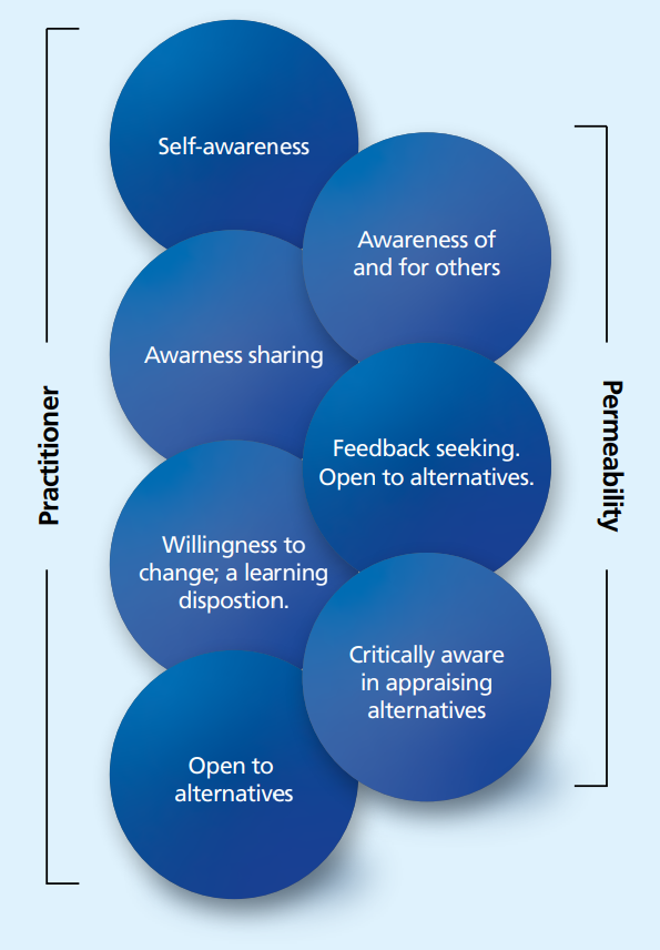 Permeable practitioners Practitioner: Self-awareness Awareness of and for others Awareness sharing Feedback seeking. Open to alternatives. Willingness to change; a learning disposition. Critically aware in appraising alternatives. Open to alternatives.
