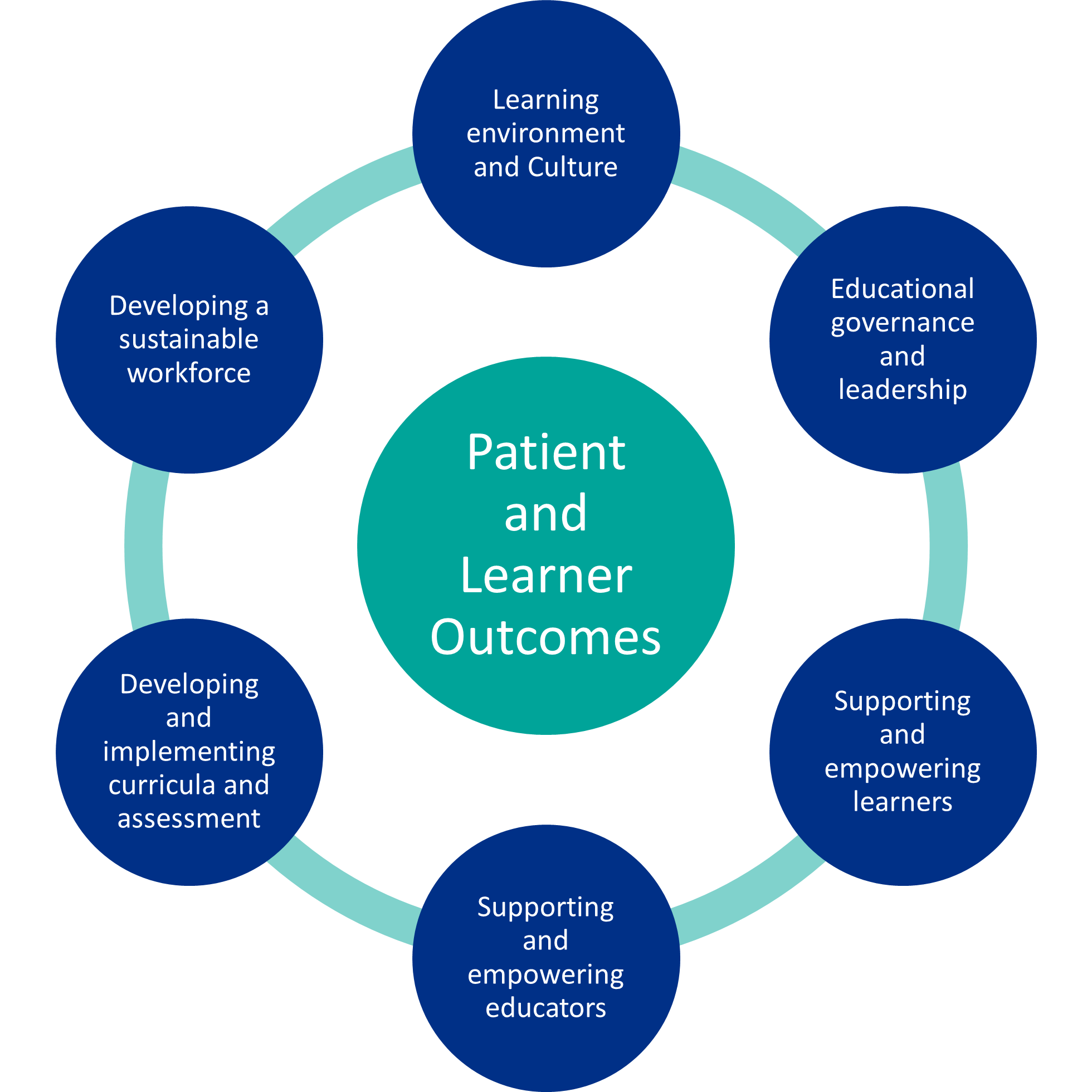Patient and Learner Outcomes
	Learning environment and Culture
	Educational governance and leadership
	Supporting and empowering learners
	Supporting and empowering educators
	Developing and implementing curricula and assessment
	Developing a sustainable workforce

