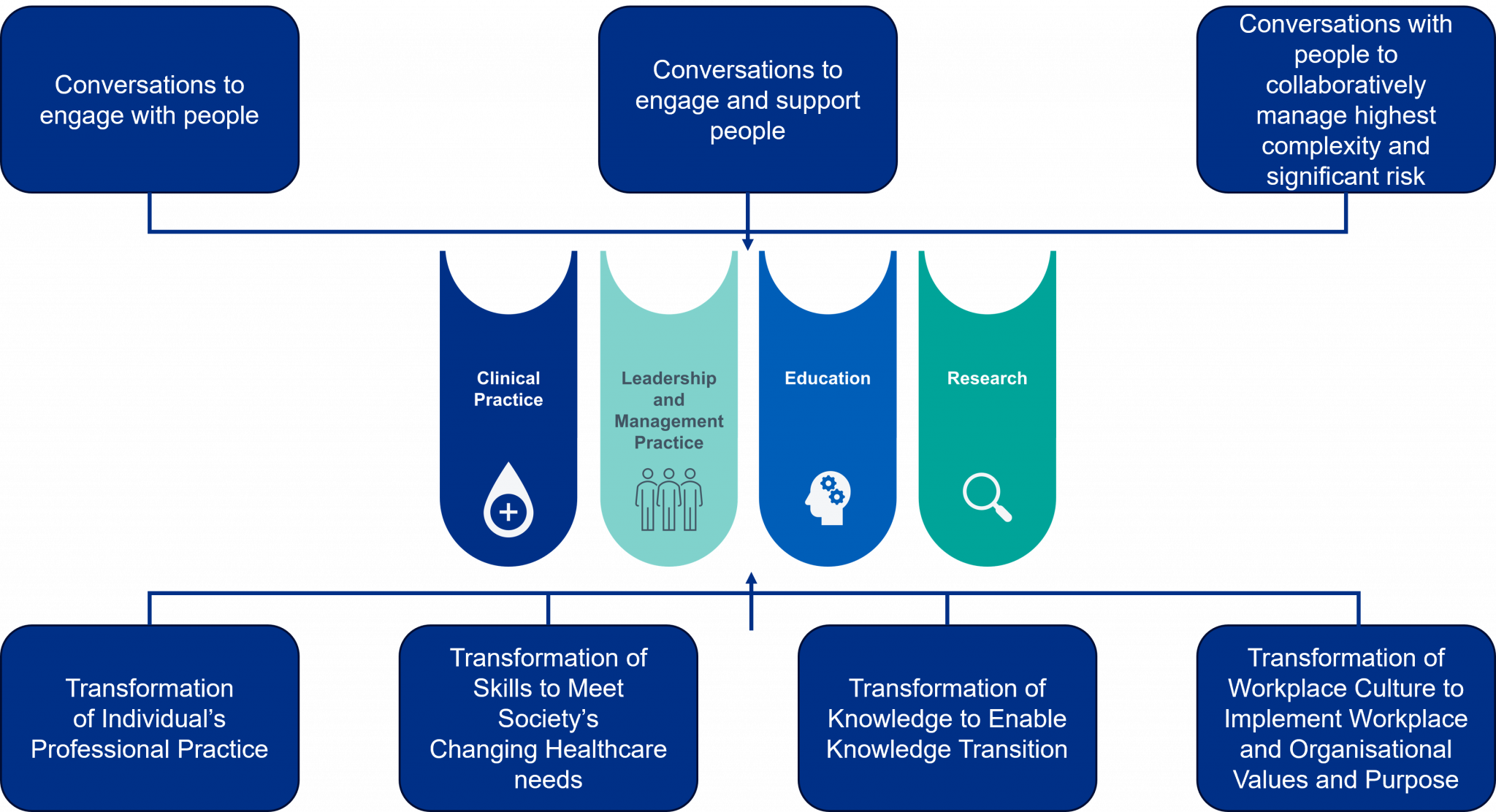 Signpost for Continuing Professional Development (CPD) - Advanced Practice