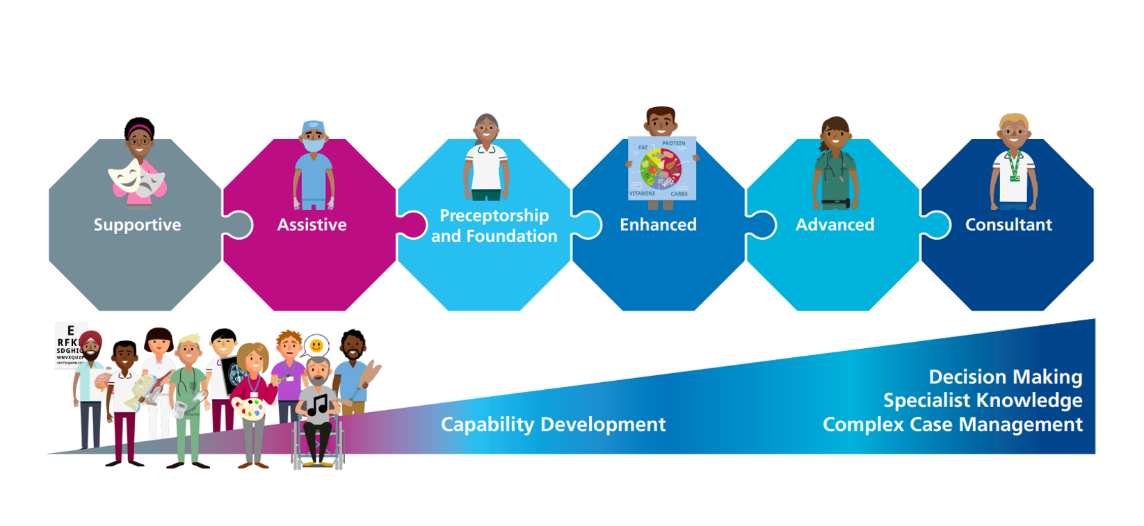 Implementing
Supportive
Assistive
Preceptorship and foundation
Enhanced
Advanced
Consultant