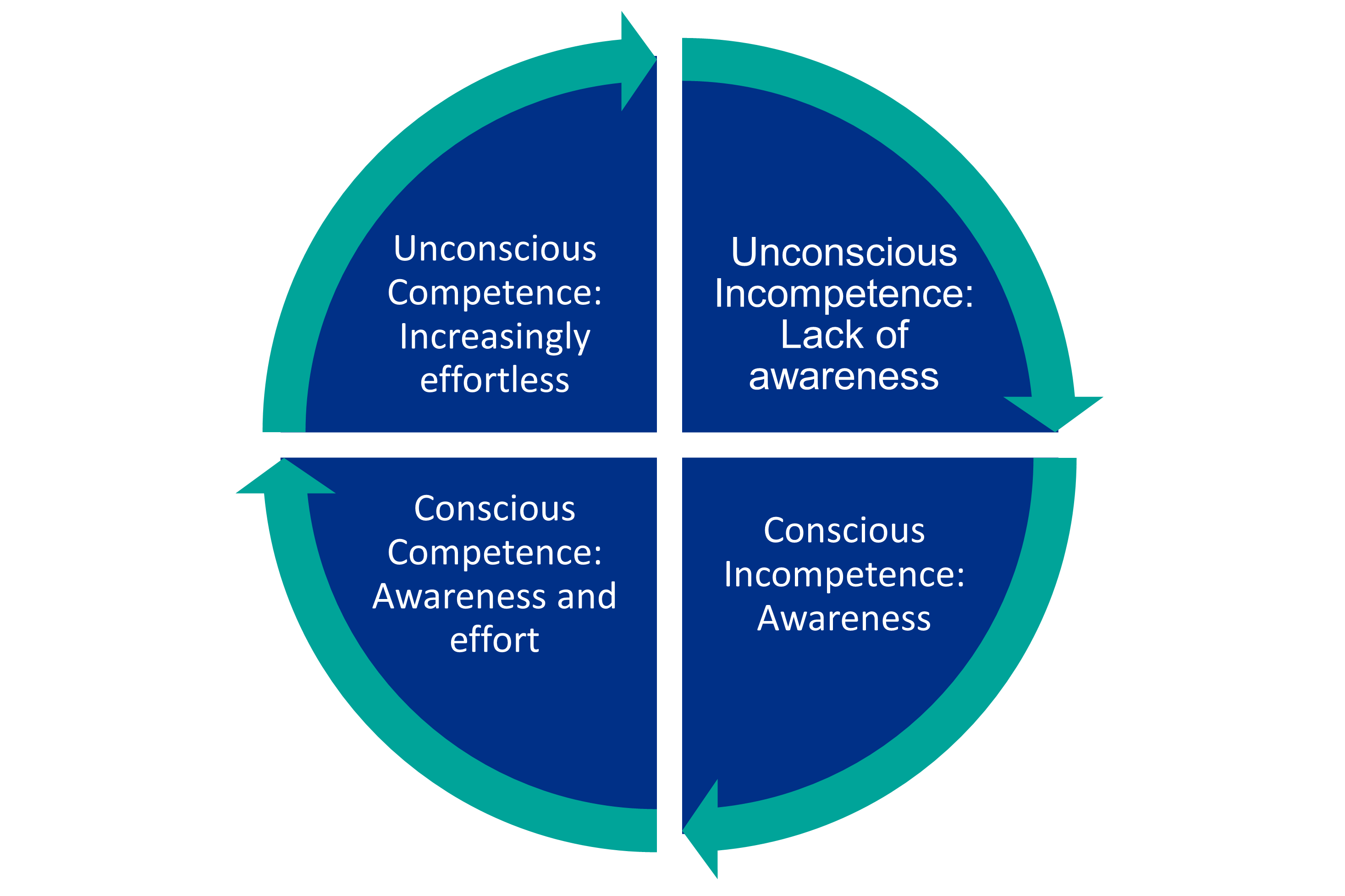 Peyton's (1998) model of skills' acquisition
Unconscious Incompetence: Lack of awareness
Conscious Incompetence: Awareness
Conscious Competence: Awareness and effort
Unconscious Competence: Increasingly effortless 

