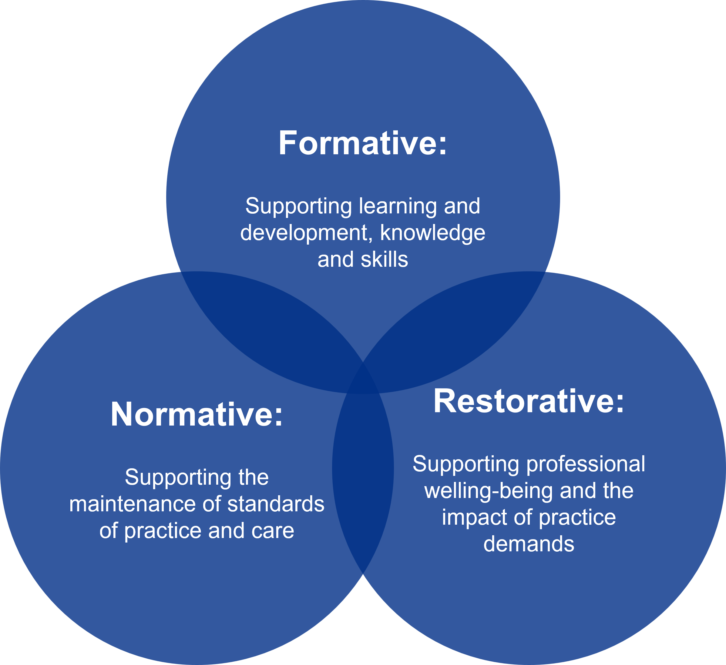 Proctors model of supervision
Formative:
Supporting learning and development, knowledge and skills
Restorative:
Supporting professional welling-being and the impact of practice demands
Normative: Supporting the maintenance of standards of practice and care