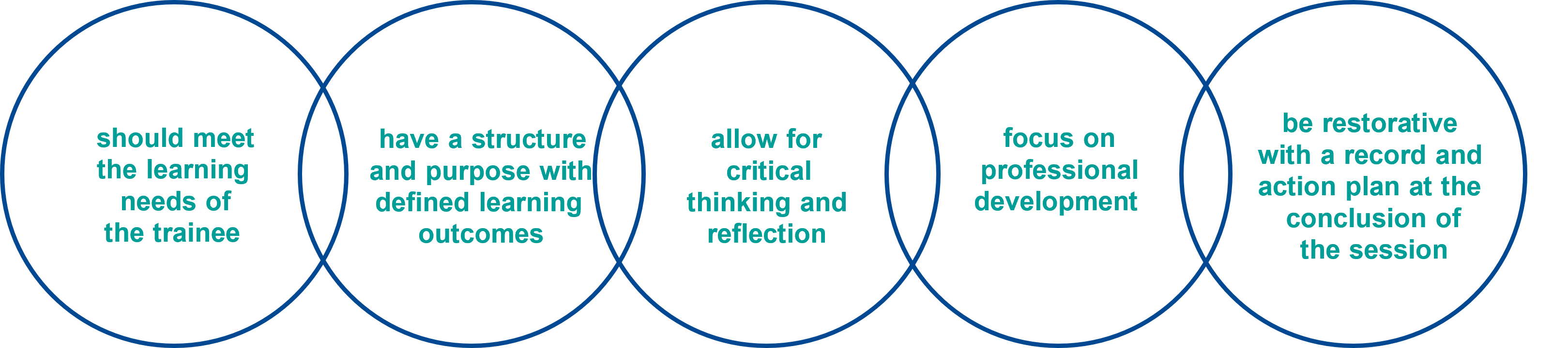 The five key elements of a supervision session: