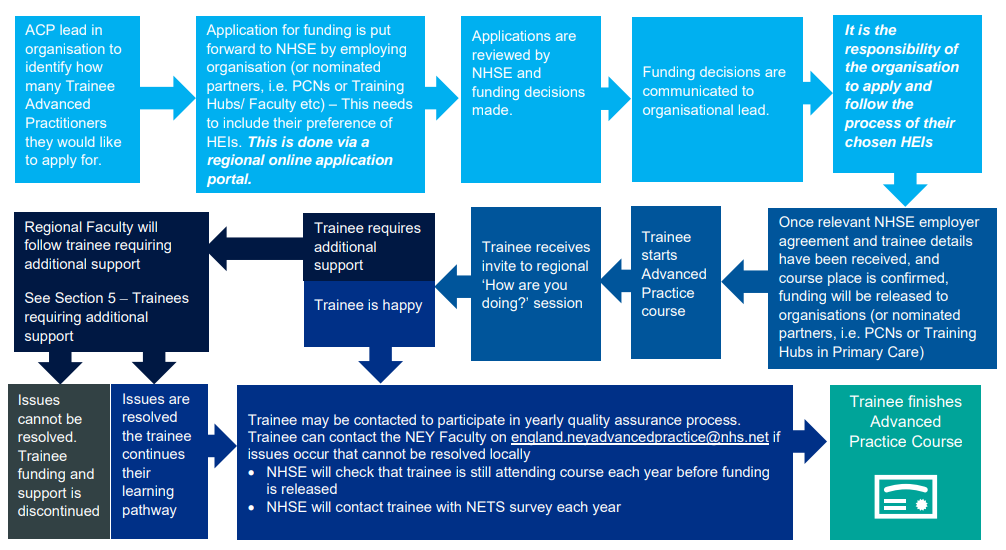 Handbook - This flowchart tracks the stages an NHSE funded trainee goes through from application to 
course finish