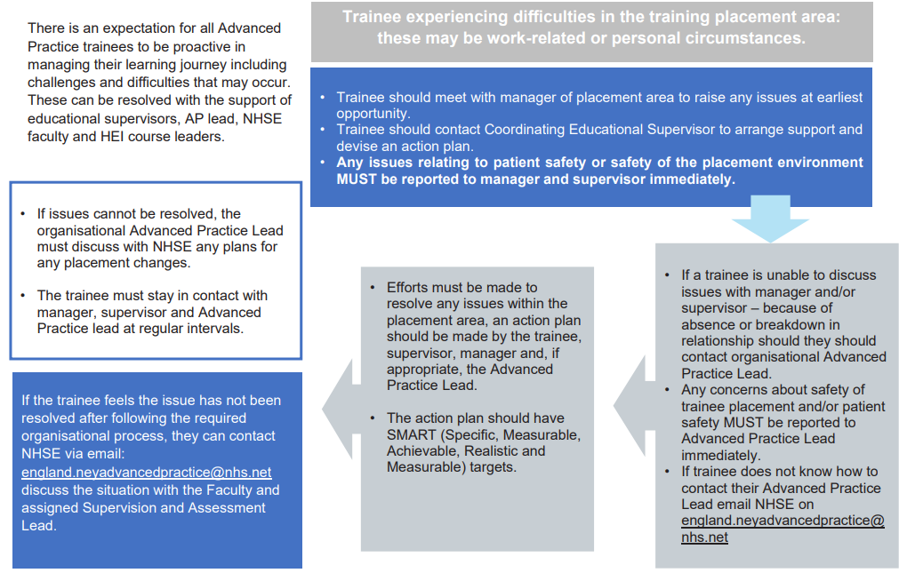 There is an expectation for all Advanced Practice trainees to be proactive in managing their learning journey including challenges and difficulties that may occur.
These can be resolved with the support of educational supervisors, AP lead, NHSE
faculty and HEI course leaders. 