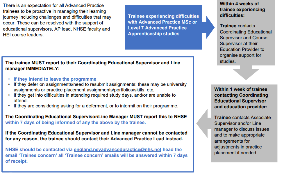 There is an expectation for all Advanced Practice
trainees to be proactive in managing their learning
journey including challenges and difficulties that may
occur. These can be resolved with the support of educational supervisors, AP lead, NHSE faculty and HEI course leaders. 