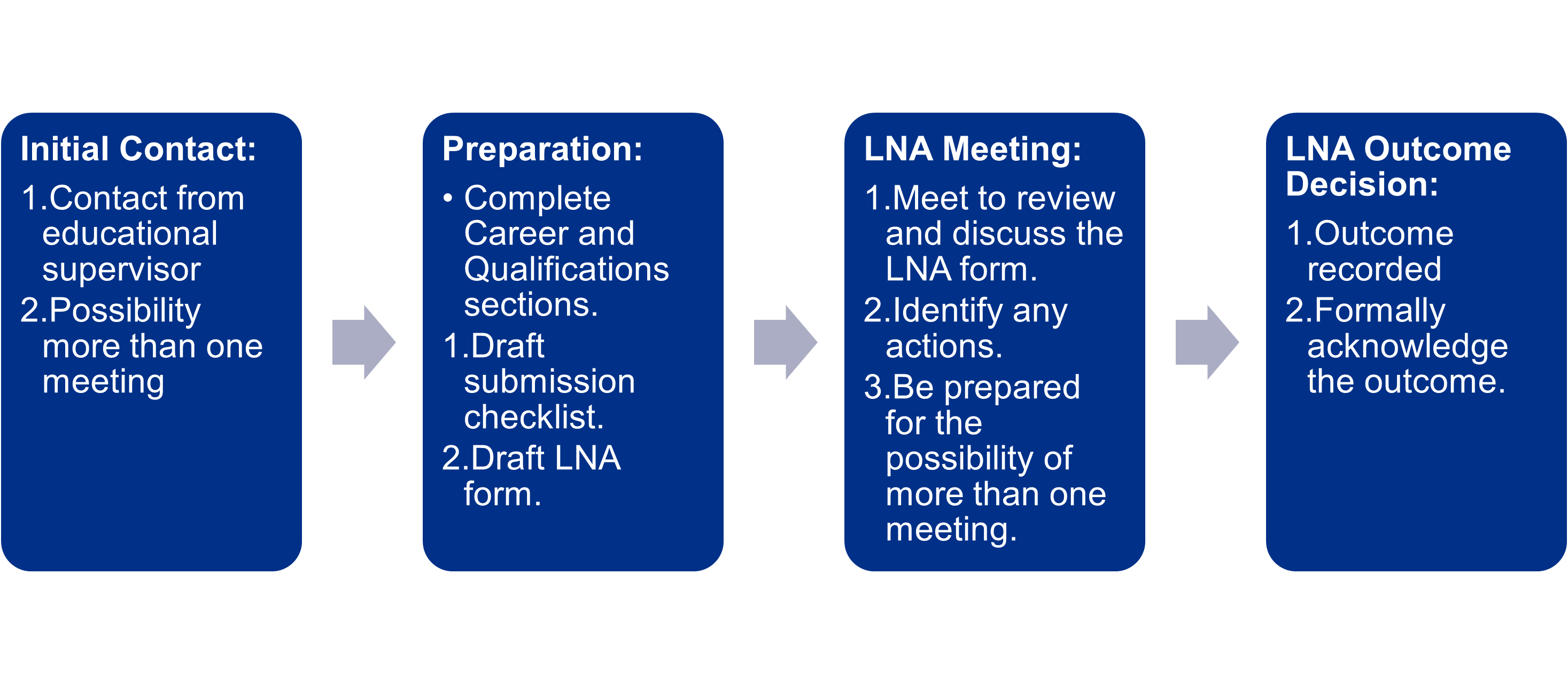 Initial Contact:
	Contact from educational supervisor
	Possibility more than one meeting
Preparation:
	Complete Career and Qualifications sections.
	Draft submission checklist.
	Draft LNA form.
LNA Meeting:
	Meet to review and discuss the LNA form.
	Identify any actions.
	Be prepared for the possibility of more than one meeting.
LNA Outcome Decision:
	Outcome recorded
	Formally acknowledge the outcome. 
